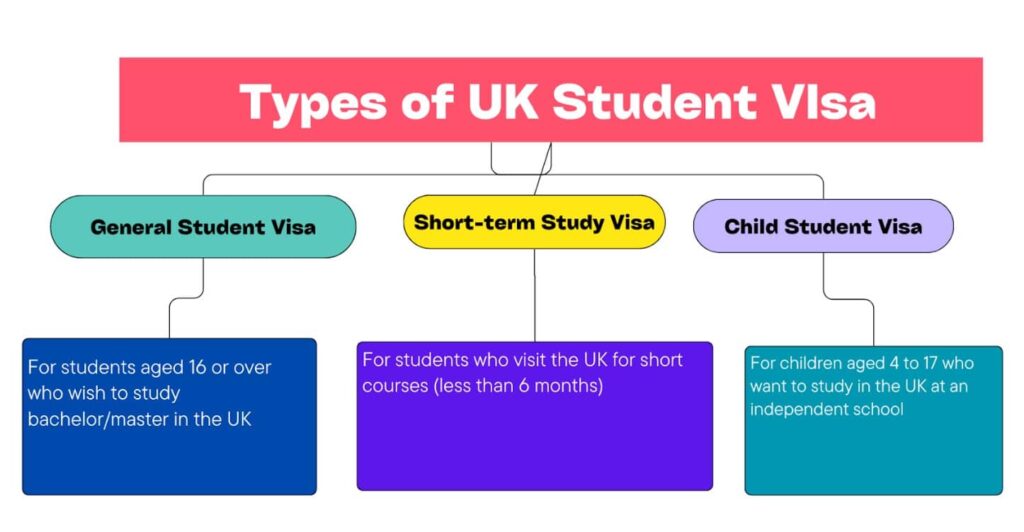 Types of UK Student visa