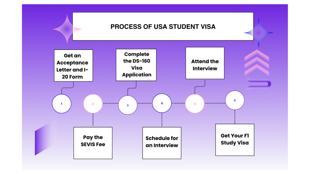 What is the Application Process for an F1 Student Visa?