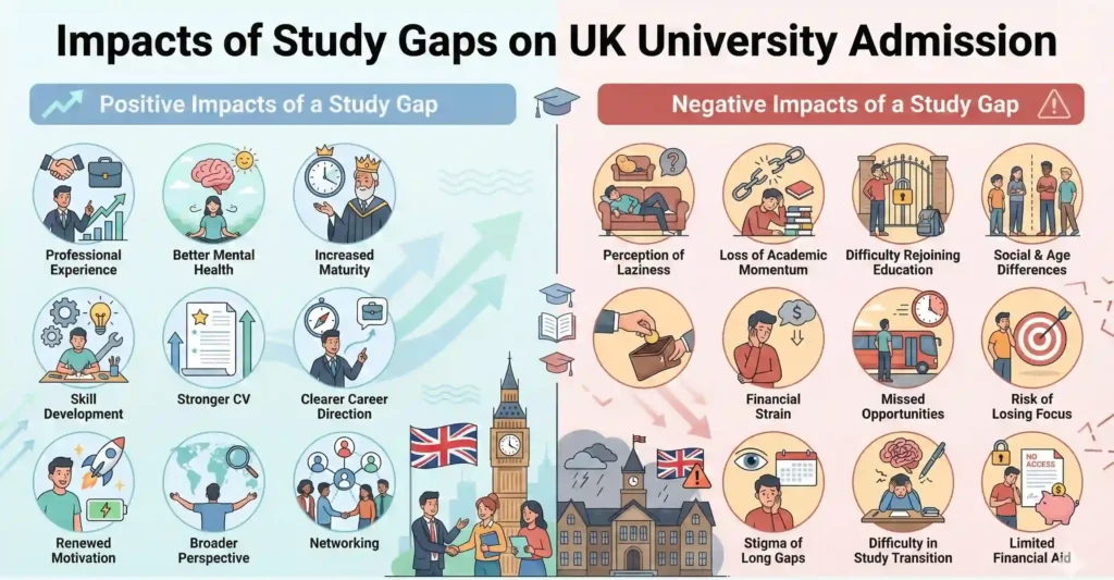Impacts of Study Gaps on UK University Admission