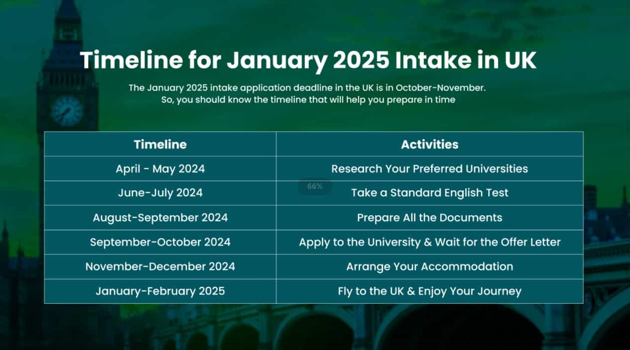 Timeline for January 2025 Intake in UK