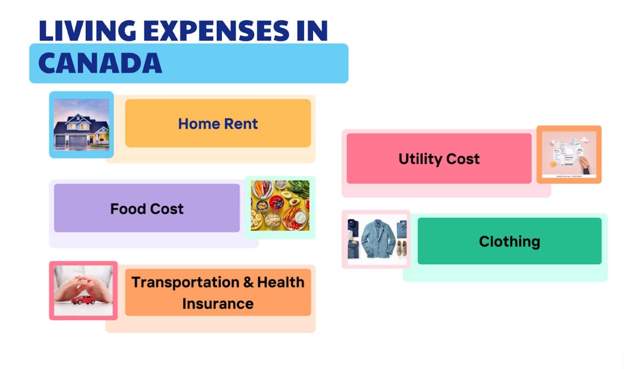 Cost of Living in Canada